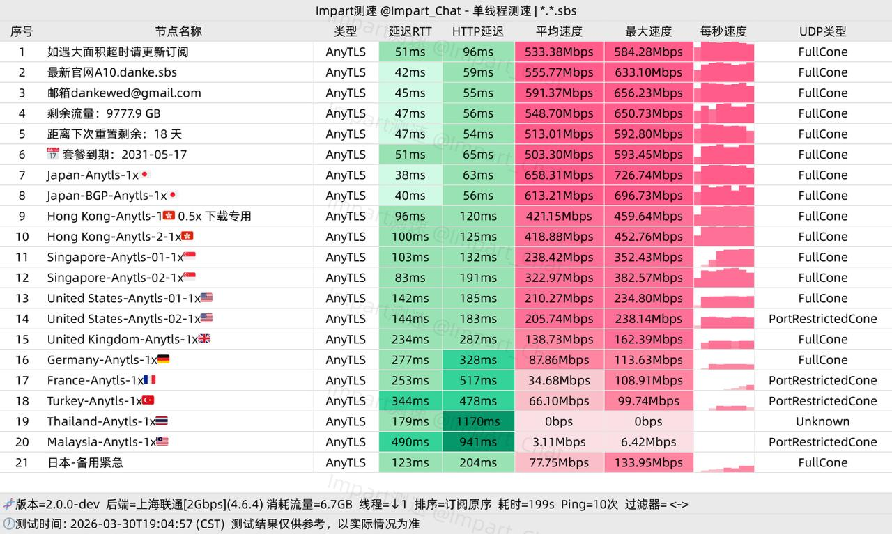 danke机场测速截图