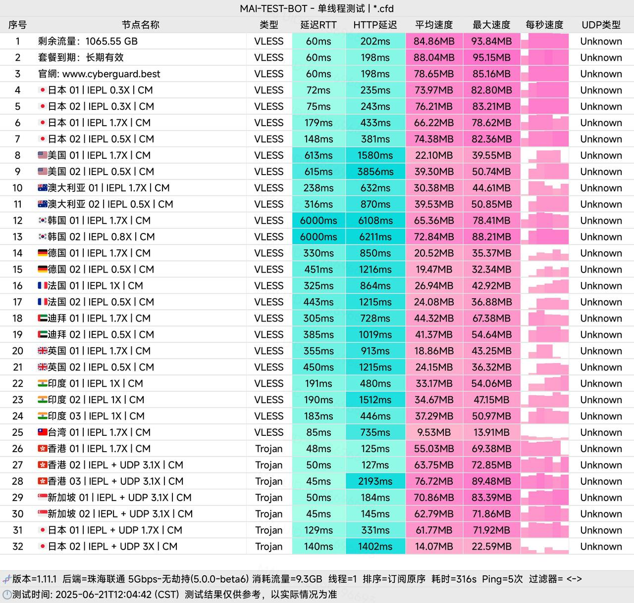 CyberGuard机场测试