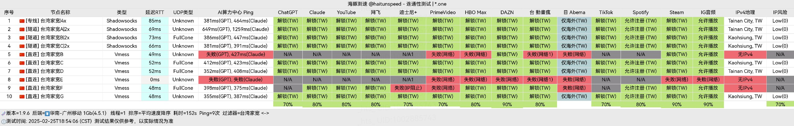 冲上云霄流媒体节点测试