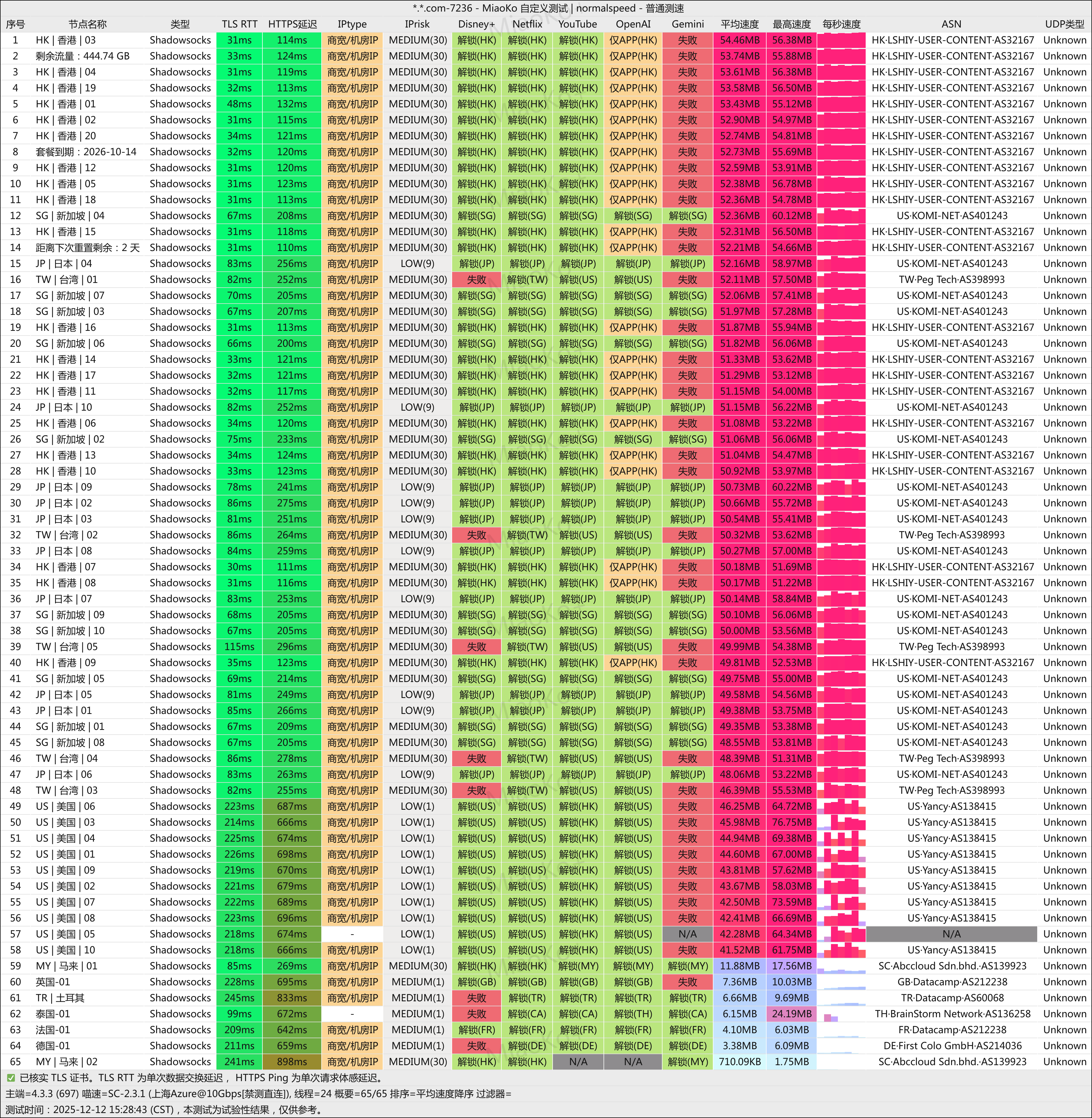 极连云美国节点测速 上海Azure环境