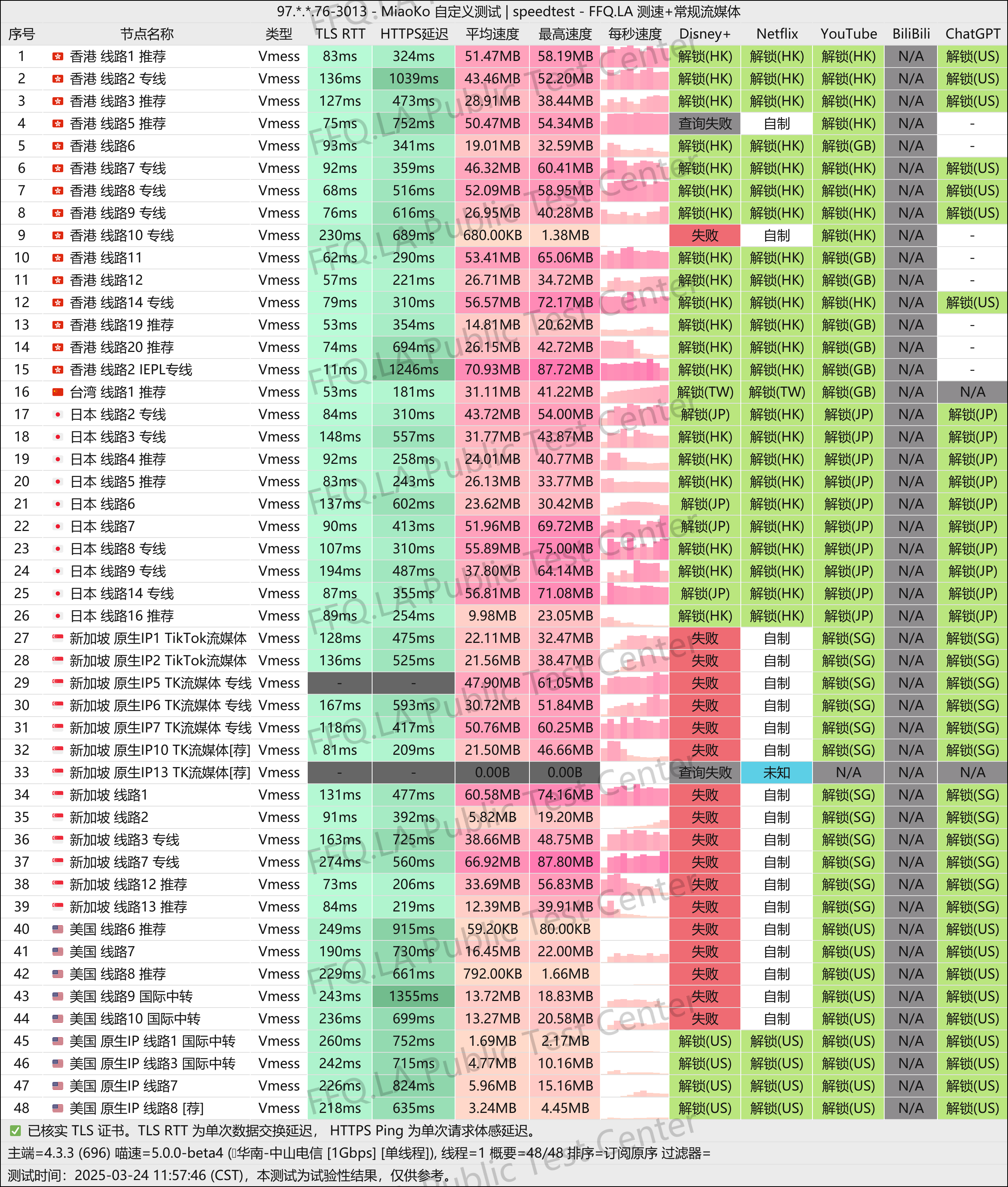老头VPN机场性能测试