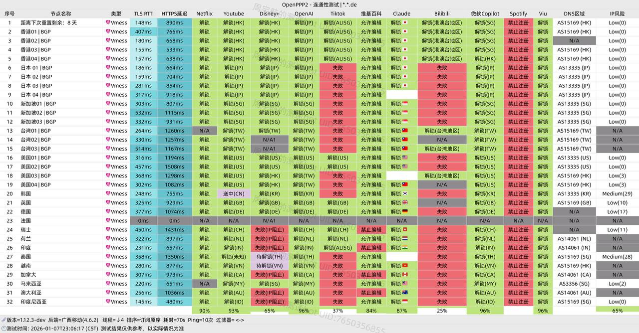 uuone机场晚高峰Speedtest测速-YouTube 4K流畅播放